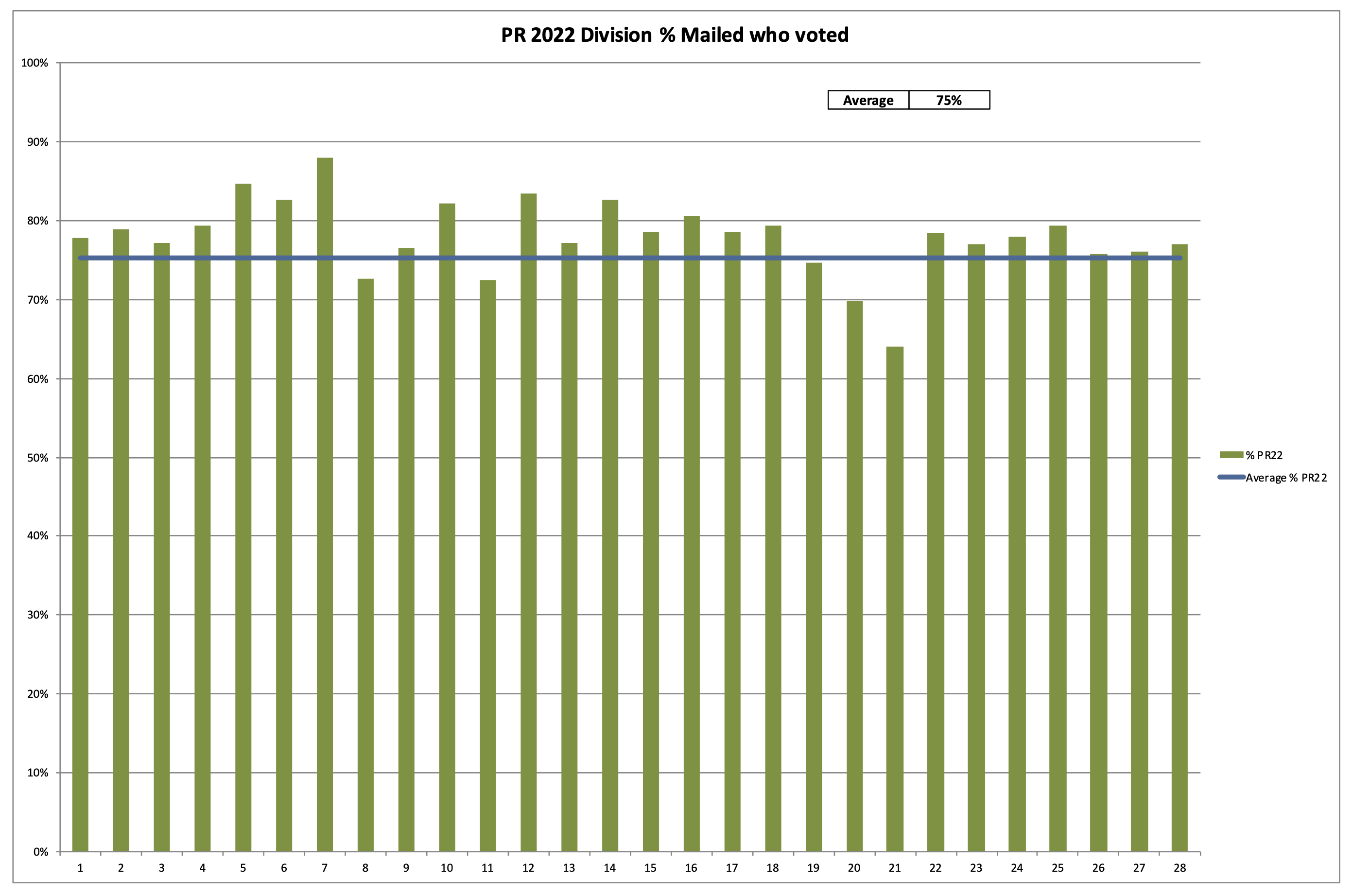 Philadelphia 2nd Ward 2022 Primary Election Mailing % voted by Division - Democrats