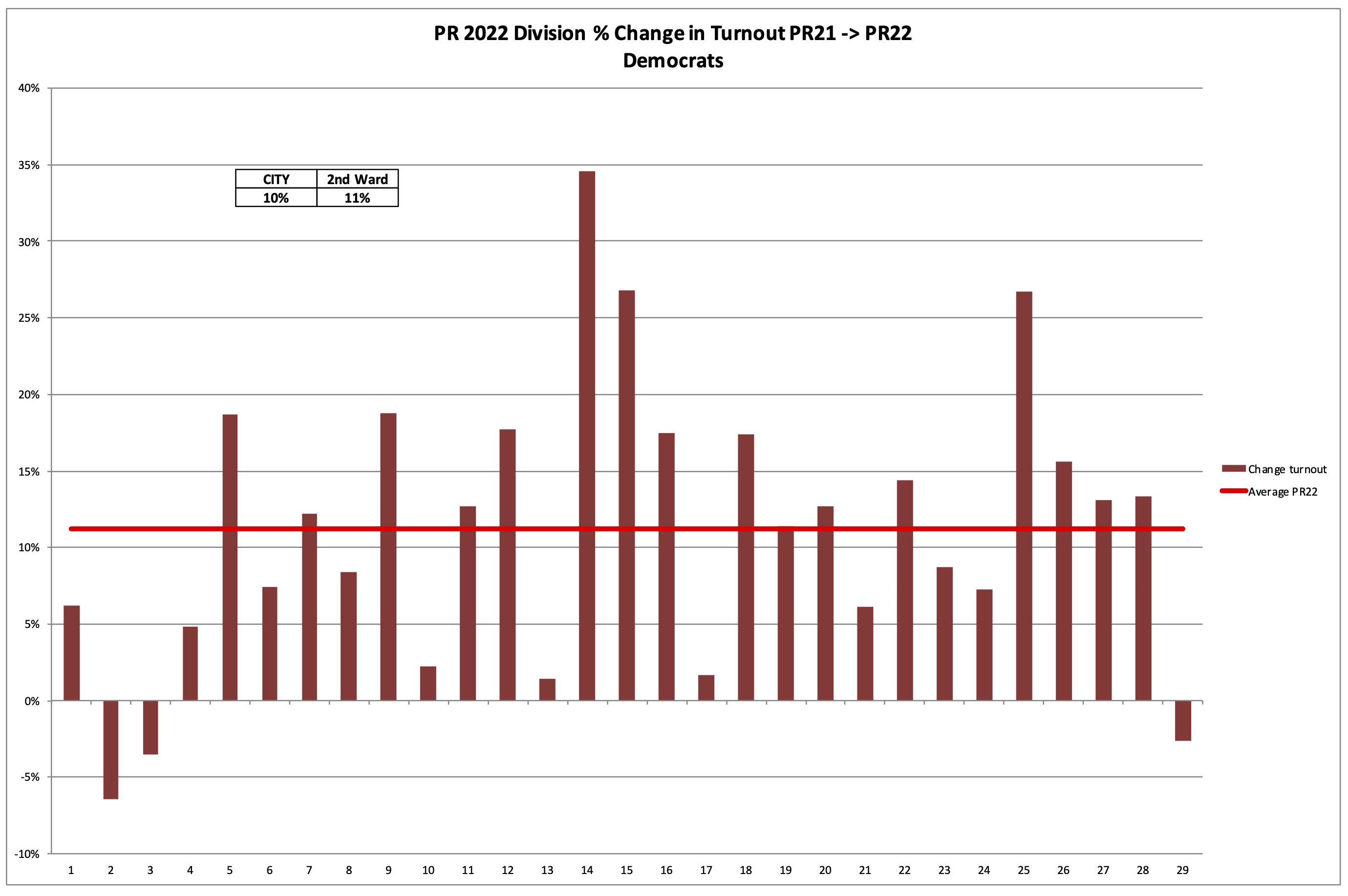 Philadelphia 2nd Ward 2022 Primary Election Percent Change Turnout by Division - Democrats