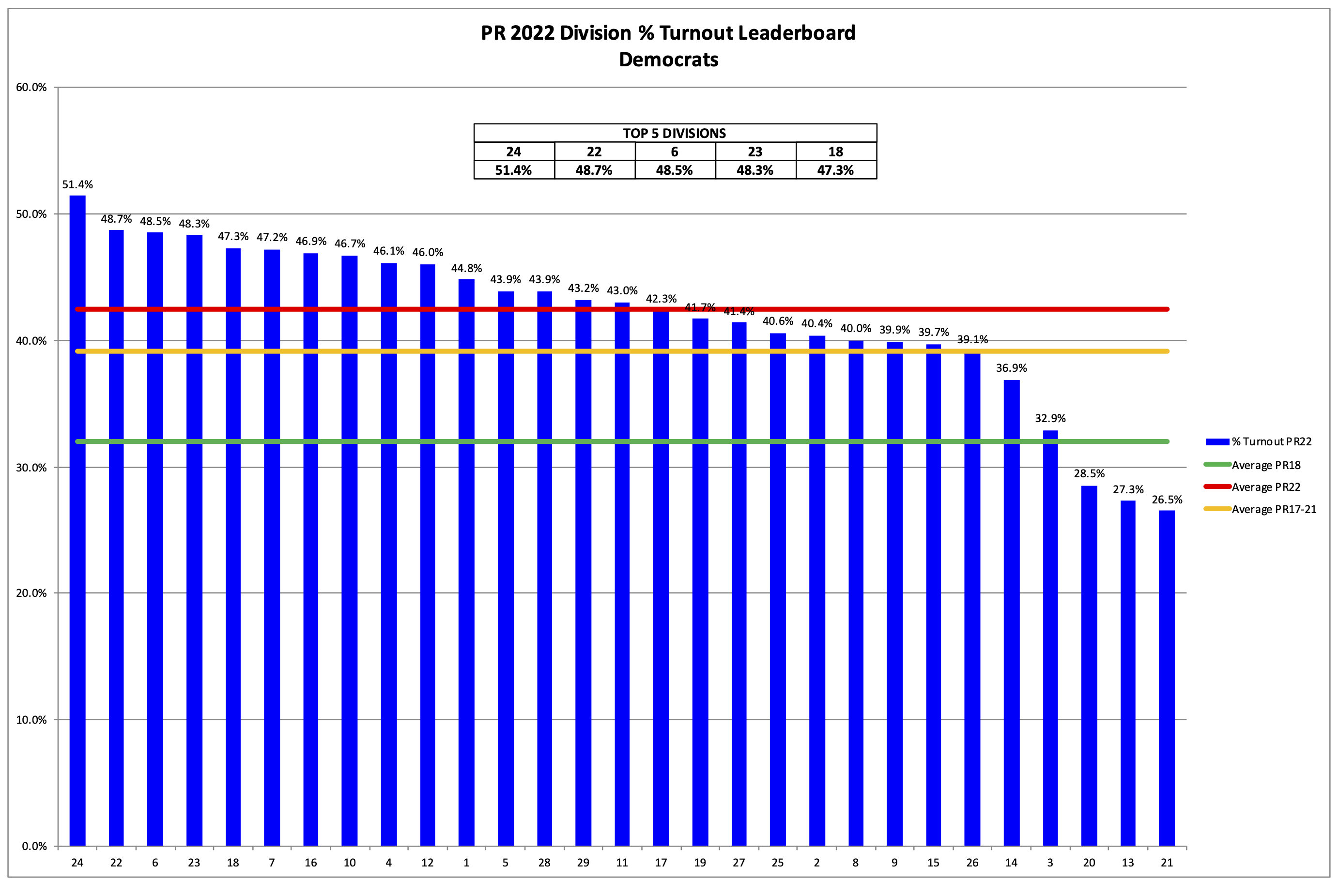 Philadelphia 2nd Ward 2022 Primary Election Percent Turnout Leaderboard by Division - Democrats