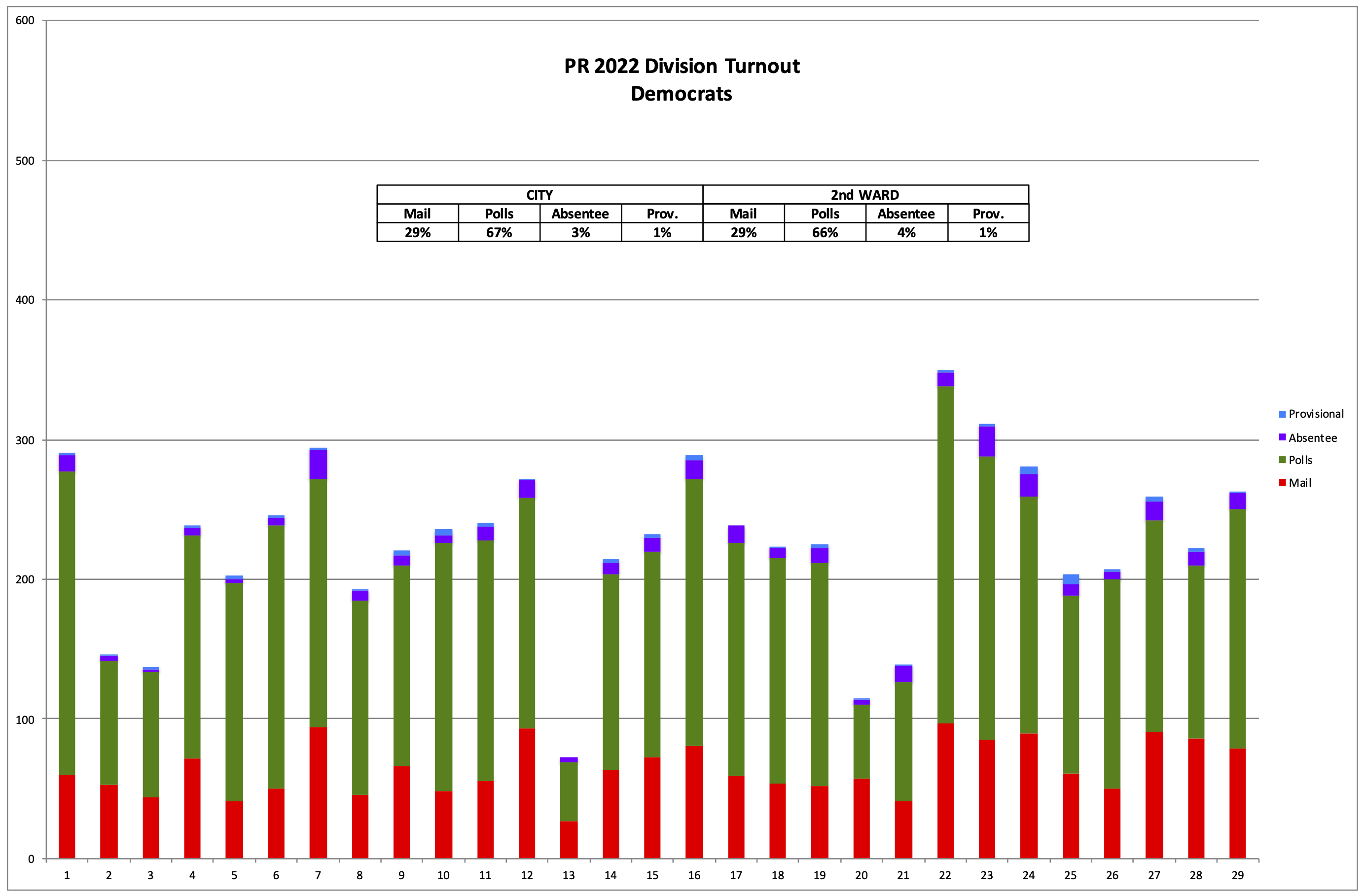 Philadelphia 2nd Ward 2022 Primary Election Turnout by Voting Method by Division - Democrats