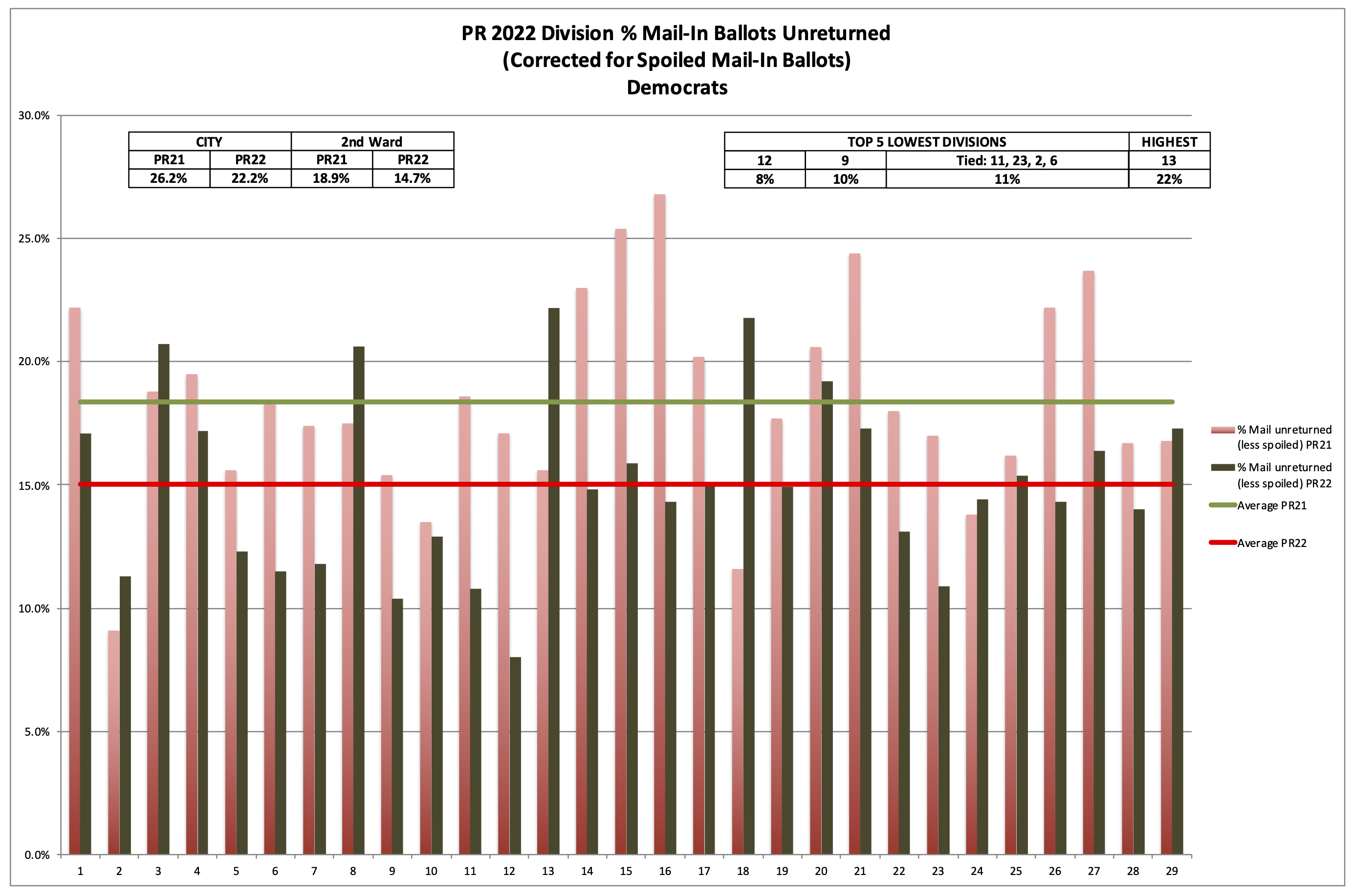 Philadelphia 2nd Ward 2022 Primary Election Unreturned Mail Ballots by Division - Democrats