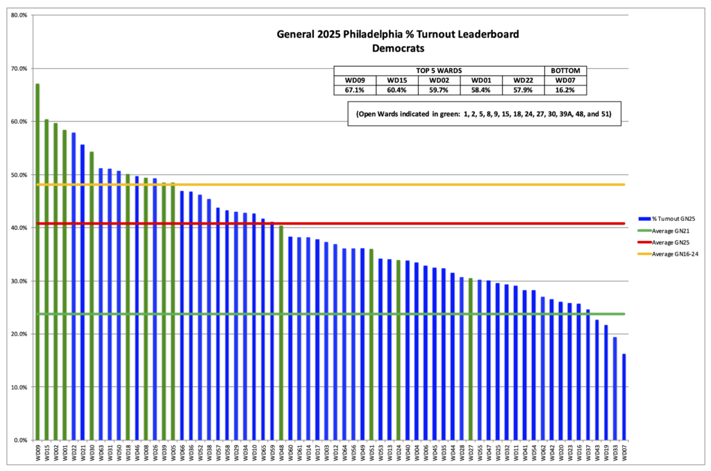 2nd Ward 2025 General Election Performance